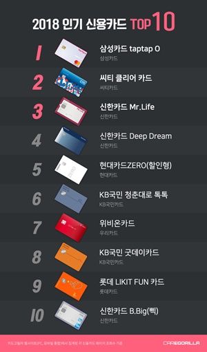 20181228_보도자료_카드고릴라, '2018 총결산 인기 신용카드 TOP 10' 발표.jpg
