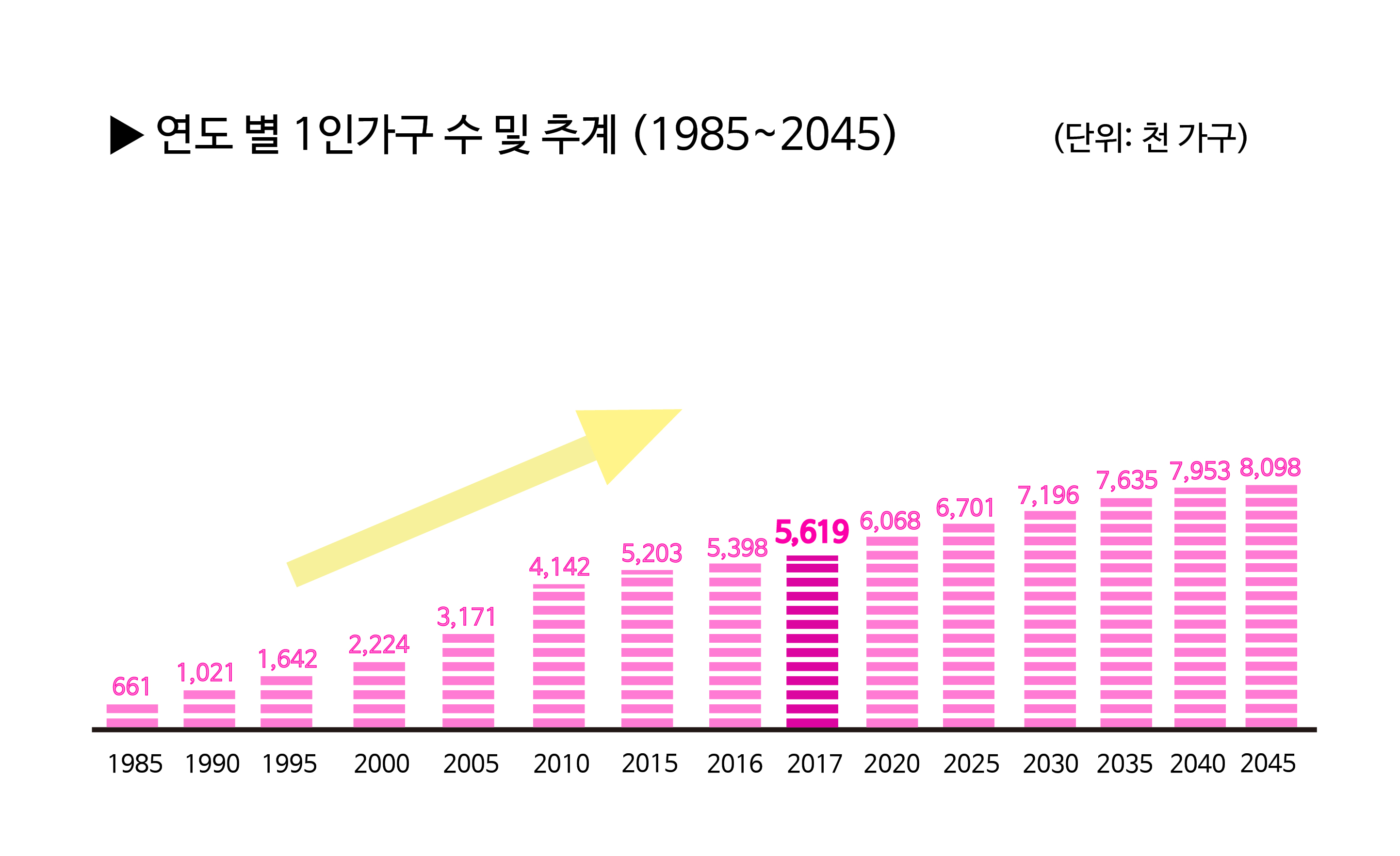 ▲ 사진설명 : 1인 가구 증가 추이 그래프화