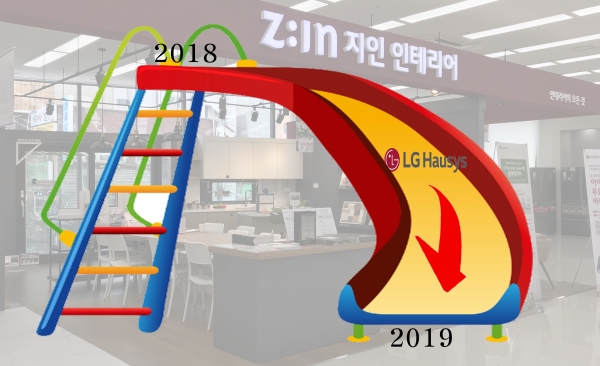 LG하우시스의 지난해 4분기 실적이 지속적인 적자로 나타나면서 향후 LG하우시스 측의 대처 방안에 따라 주가에 영향을 미칠 것으로 보인다. 이미지편집=컨슈머타임스