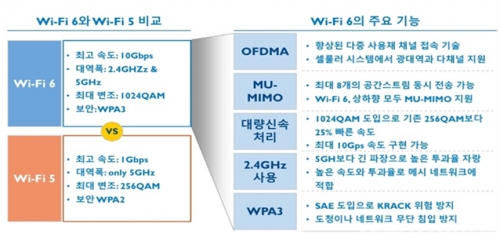 WiFi6와 WiFi5 주요기능 비교