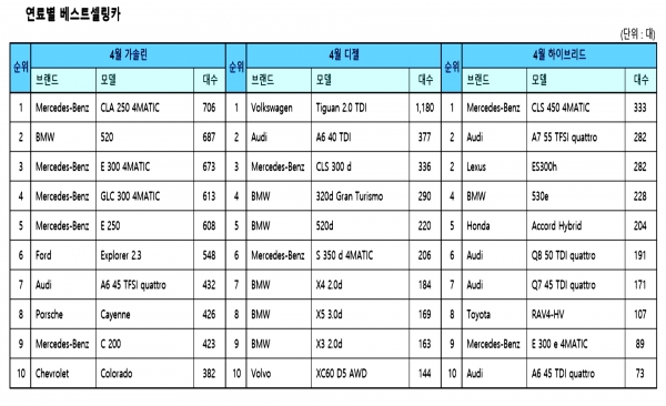 자료=한국수입자동차협회