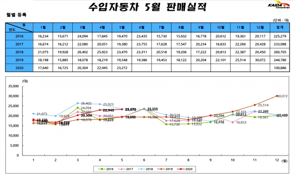 자료=한국수입자동차협회