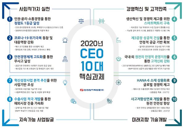 한전원자력연료 '2020년 CEO 10대 핵심과제'