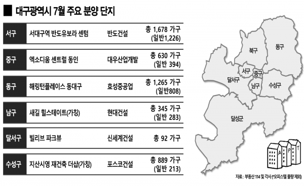 7월 대구지역 주요 분양단지. 자료=부동산 114