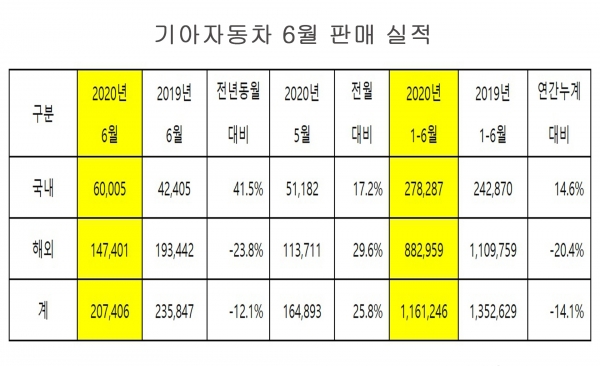 자료=기아자동차