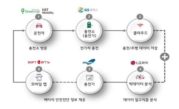 전기차 배터리 안전진단 서비스 모델 개념도. 사진=GS칼텍스, LG화학