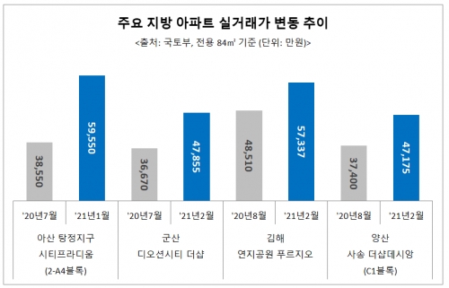 주요 지방아파트 실거래가 변동추이
