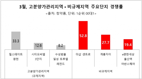 3월, 고분양가관리지역 비규제지역 경쟁률 비교