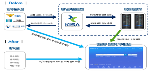 오픈 API 적용 개념도-(사진제공=한국인터넷진흥원)