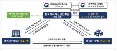 데이터 바우처 지원 사업 추진체계(자료=과기정통부)