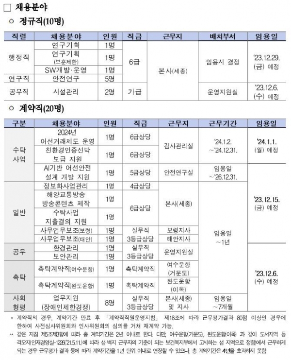 한국해양교통안전공단(KOMSA) 2023년 제6차 신규직원 채용 분야