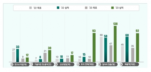 2022~2023 인천강소특구 목표대비 실적(자료제공=인천시)
