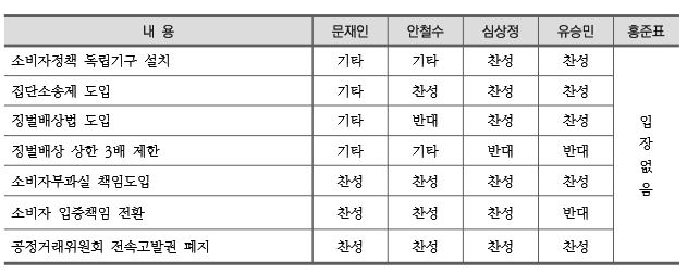▲ 소비자권리확대