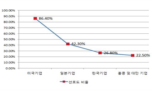 ▲ 중국 졸업생 외자기업 선호도(중국취업망, 중국산업연구망, 2015년)