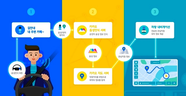 ▲ 현대∙기아자동차가 카카오의 인공지능(AI) 플랫폼 '카카오 I(아이)'의 음성인식을 활용한 '서버형 음성인식' 기술 개발을 완료하고, 9월 출시 예정인 제네시스 G70에 처음 적용한다. 사진은 현대기아차 연구원들이 '서버형 음성인식' 기술에 대한 각종 테스트를 진행하고 있는 모습