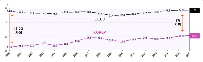 한국과OECD국민부담률비교.jpg