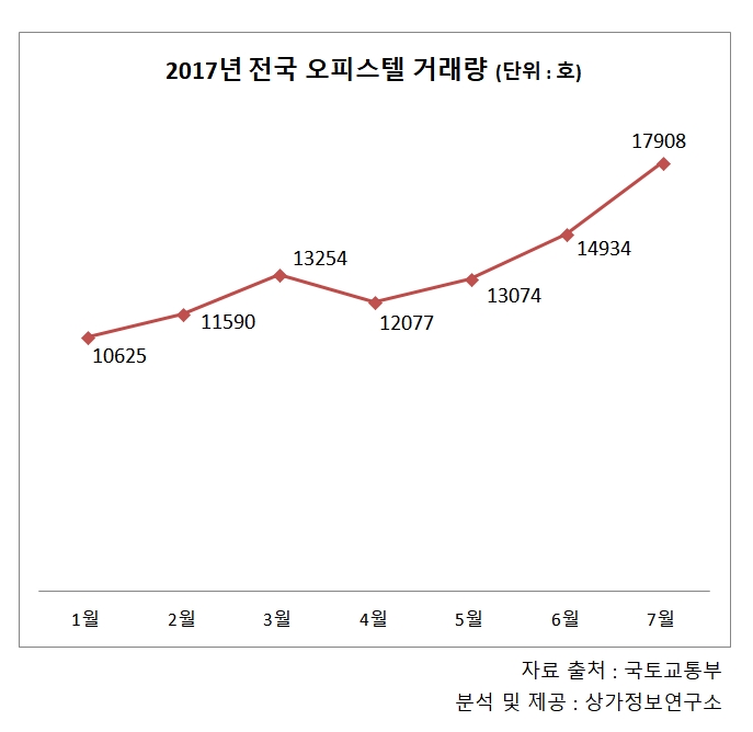 전국오피스텔7월거래량_그래프이미지.jpg