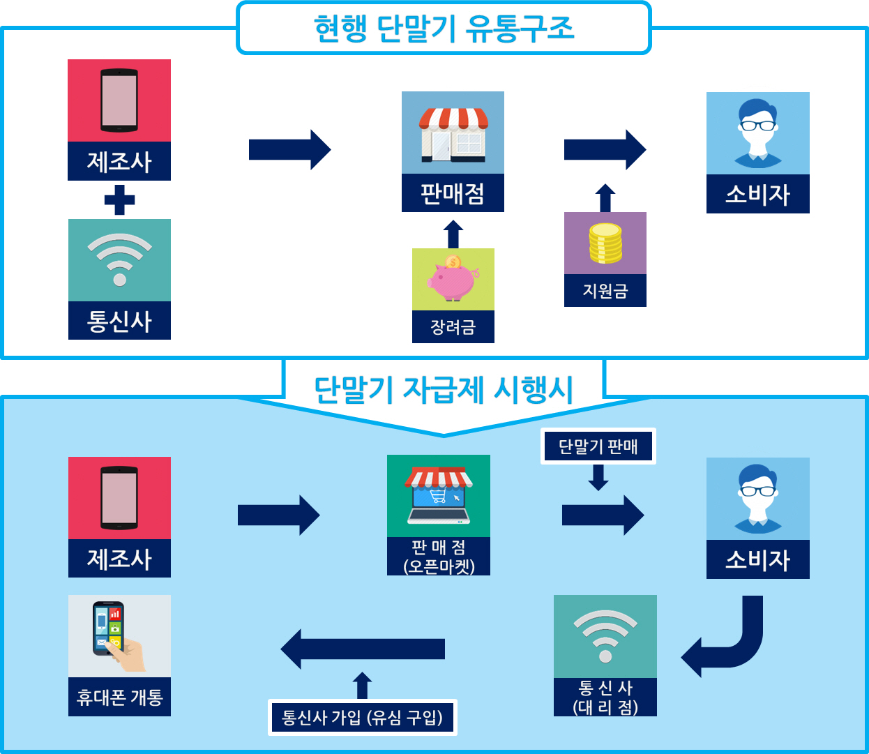 포맷변환_(별첨1) 단말기 자급제 시행 전후 유통구조 비교.jpg