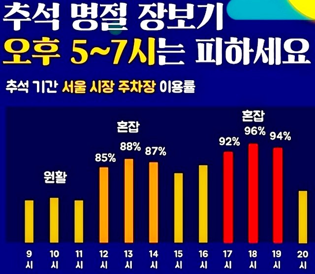 ▲ 2016년 9월 13, 14일 추석 전 시장·상가·쇼핑몰 주차장 이용률. 자료제공 다래파크텍