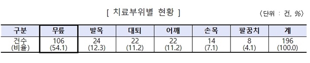 ▲ 한국소비자원에 접수된 피해구제 신청 건수, 한국소비자원 출처