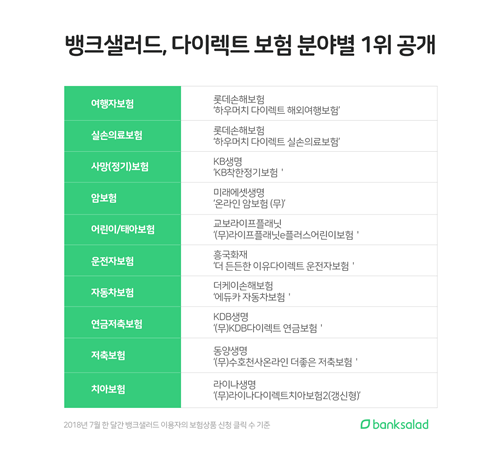 [이미지] 뱅크샐러드, BEST 다이렉트 보험 상품.png