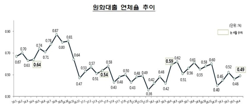 ▲ 4월 은행 대출 연체율