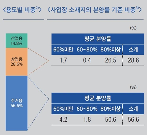 ▲ 증권사 채무보증 추이