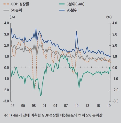 ▲ 한국의 GaR 추이