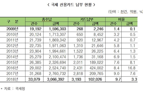 ▲ 국세 신용카드 납부 현황