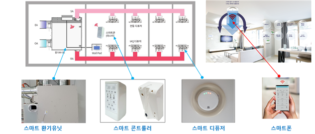 ▲ 스마트 환기시스템 구성 자료