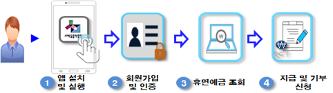 휴면예금 찾기 앱 사용 방법.