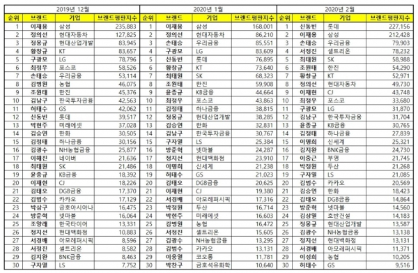 자료=한국기업평판연구소