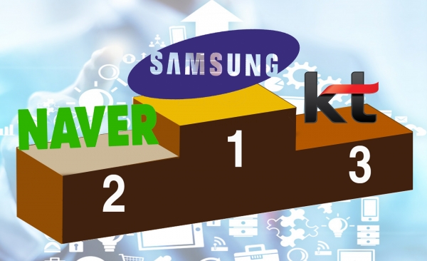 한국기업평판연구소가 빅데이터를 분석한 결과 대기업집단 브랜드평판에서 삼성이 6개월 연속 1위를 수성한 것으로 나타났다. 네이버와 KT가 2위와 3위를 차지했다. 이미지편집=컨슈머타임스