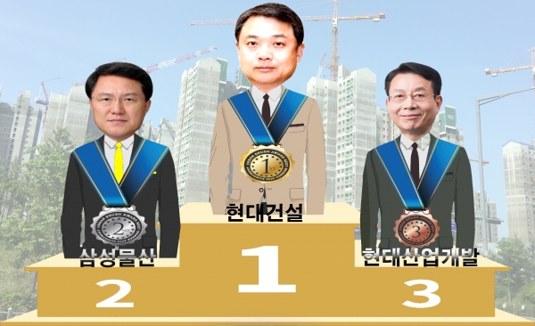 2월 건설사 브랜드평판에서 현대건설이 최근 6개월 연속 부동의 1위를 지킨것으로 나타났다. 이미지편집=컨슈머타임스