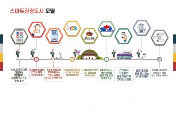 스마트관광도시 모델.
