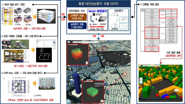 BIM/GIS 기반 건축물 지진안전 통합관리시스템 마스터 플랜.