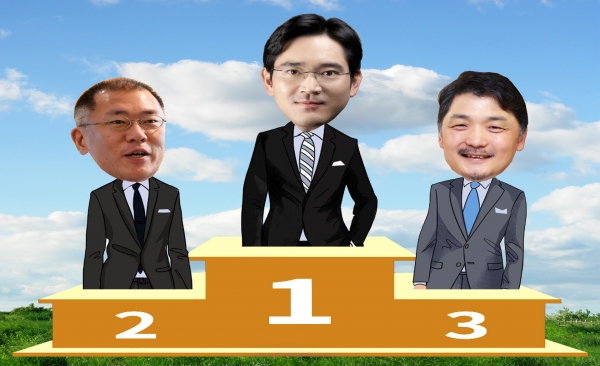 3월 CEO 브랜드평판에서 이재용 삼성전자 부회장이 1위를 차지했다. 정의선 현대자동차 수석부회장과 김범수 카카오가 2위와 3위에 올랐다. 이미지편집=컨슈머타임스