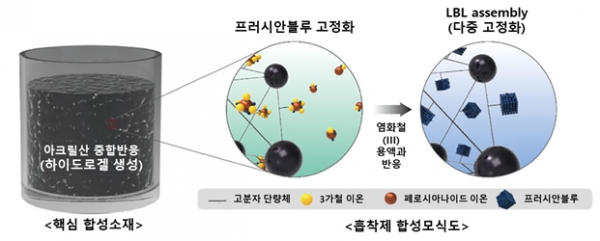 고효율 방사성세슘 제거용 합성모식도