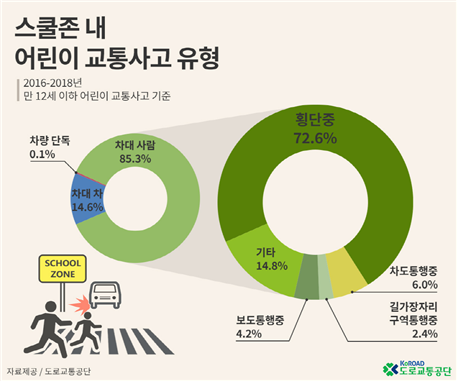 스쿨존 내 어린이 교통사고 유형
