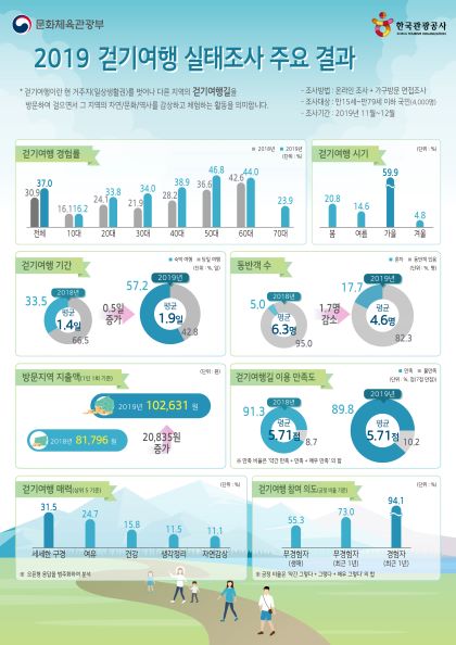 2019 걷기여행 실태조사 인포그래픽