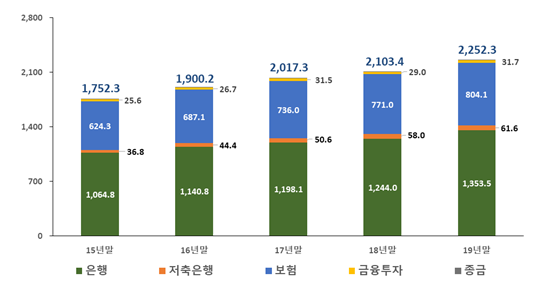 부보예금 추이