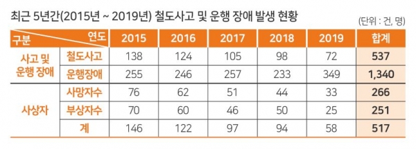 최근5년간 철도사고 및 운행 장애 발생 현황