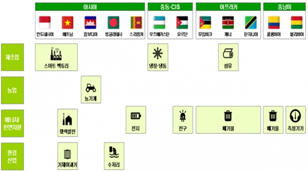 산업·에너지 ODA 우선 추진국별 전략 산업군 선정 결과