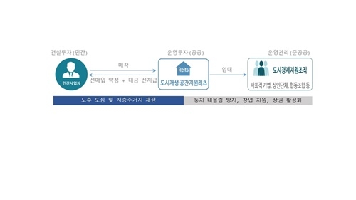 자료=SH공사