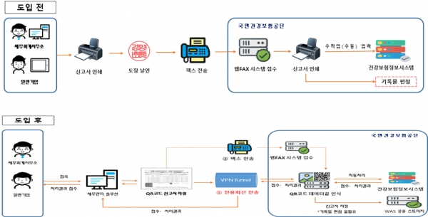 보수총액통보서 업무처리 흐름도 전후 비교