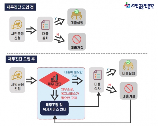 재무진단 도입 전후 비교