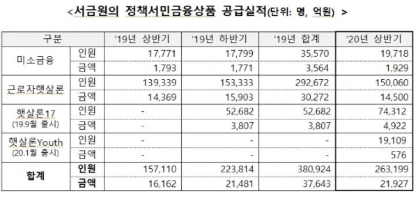 (사진제공=서민금융진흥원)