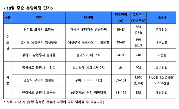 자료=각 건설사