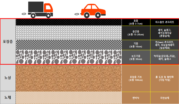 도로포장재 활용 개발 구상(안) 예상 모식도