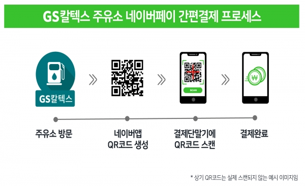 GS칼텍스 주유소 네이버페이 간편결제 프로세스 개념도. 자료=GS칼텍스